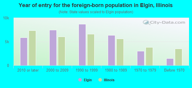 Year of entry for the foreign-born population in Elgin, Illinois