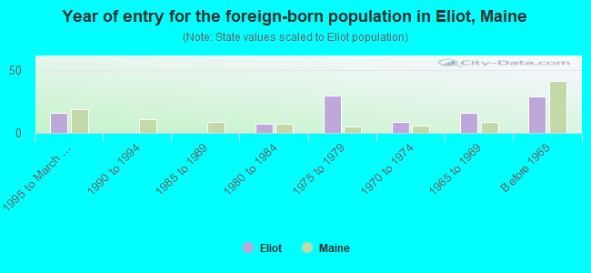Year of entry for the foreign-born population in Eliot, Maine