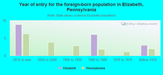 Year of entry for the foreign-born population in Elizabeth, Pennsylvania