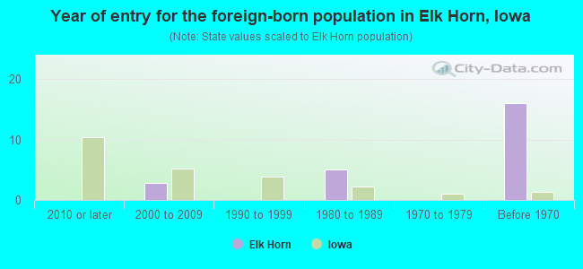 Year of entry for the foreign-born population in Elk Horn, Iowa
