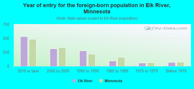 Year of entry for the foreign-born population in Elk River, Minnesota