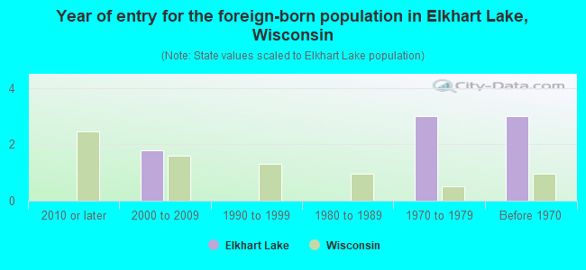 Year of entry for the foreign-born population in Elkhart Lake, Wisconsin