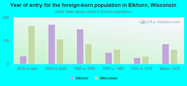 Year of entry for the foreign-born population in Elkhorn, Wisconsin