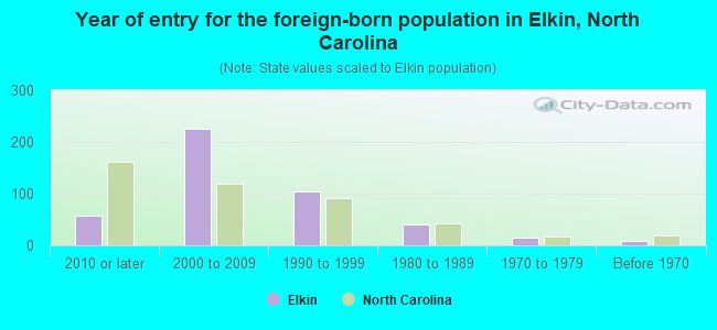 Year of entry for the foreign-born population in Elkin, North Carolina