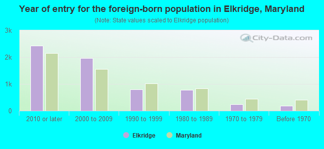 Year of entry for the foreign-born population in Elkridge, Maryland
