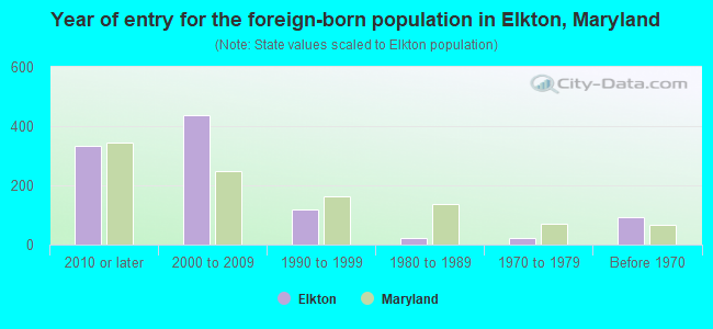 Year of entry for the foreign-born population in Elkton, Maryland