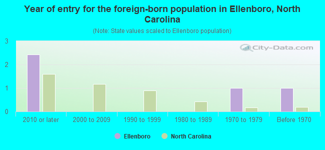 Year of entry for the foreign-born population in Ellenboro, North Carolina
