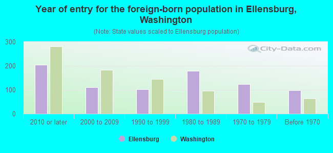 Year of entry for the foreign-born population in Ellensburg, Washington