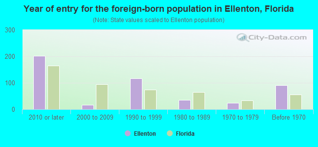Year of entry for the foreign-born population in Ellenton, Florida