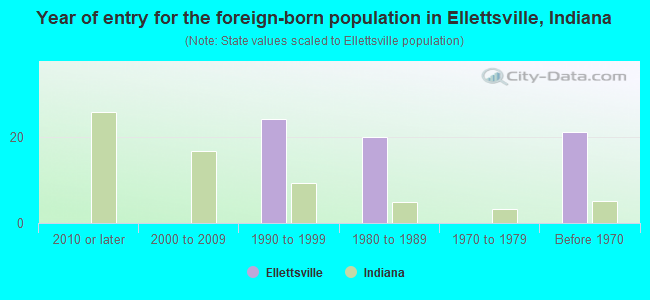 Year of entry for the foreign-born population in Ellettsville, Indiana