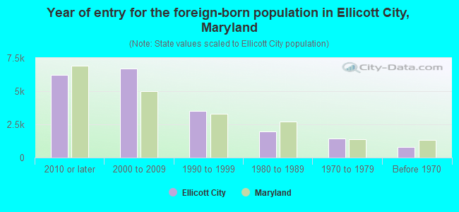 Year of entry for the foreign-born population in Ellicott City, Maryland