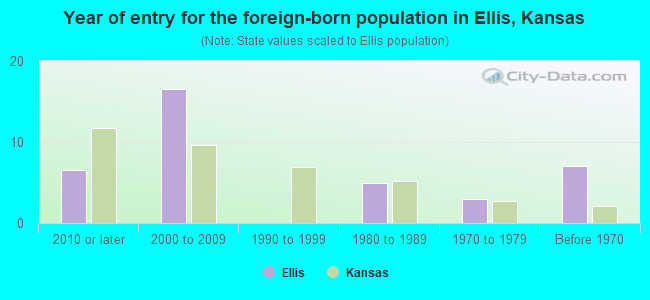 Year of entry for the foreign-born population in Ellis, Kansas
