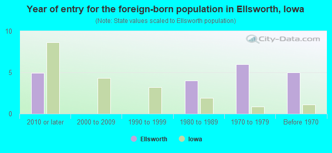 Year of entry for the foreign-born population in Ellsworth, Iowa