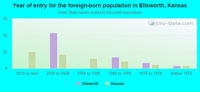 Year of entry for the foreign-born population in Ellsworth, Kansas