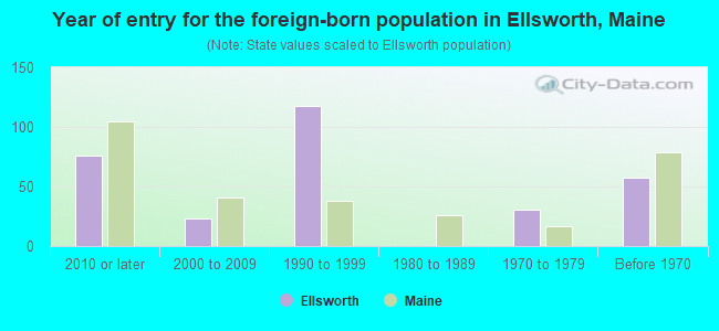 Year of entry for the foreign-born population in Ellsworth, Maine