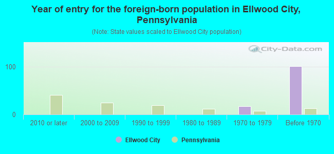Year of entry for the foreign-born population in Ellwood City, Pennsylvania