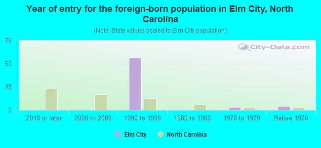 Year of entry for the foreign-born population in Elm City, North Carolina