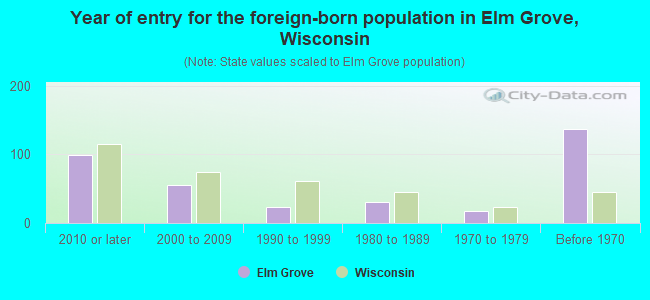 Year of entry for the foreign-born population in Elm Grove, Wisconsin