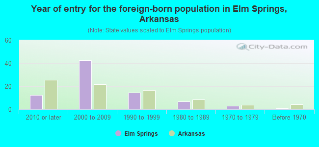 Year of entry for the foreign-born population in Elm Springs, Arkansas