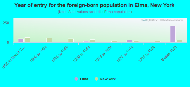 Year of entry for the foreign-born population in Elma, New York