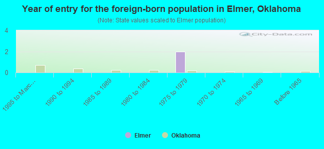 Year of entry for the foreign-born population in Elmer, Oklahoma