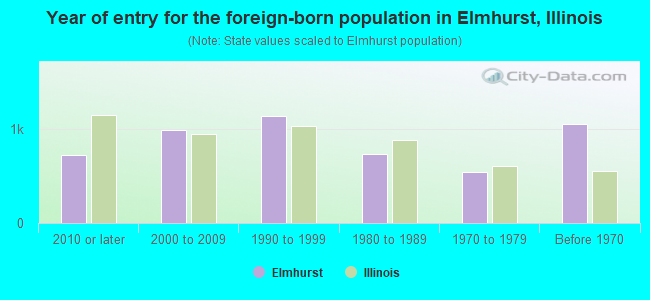 Year of entry for the foreign-born population in Elmhurst, Illinois