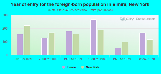 Year of entry for the foreign-born population in Elmira, New York
