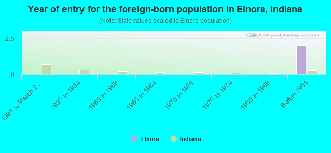 Year of entry for the foreign-born population in Elnora, Indiana