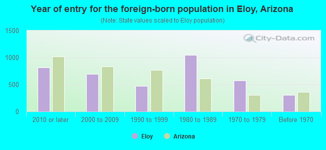 Year of entry for the foreign-born population in Eloy, Arizona