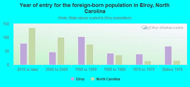 Year of entry for the foreign-born population in Elroy, North Carolina