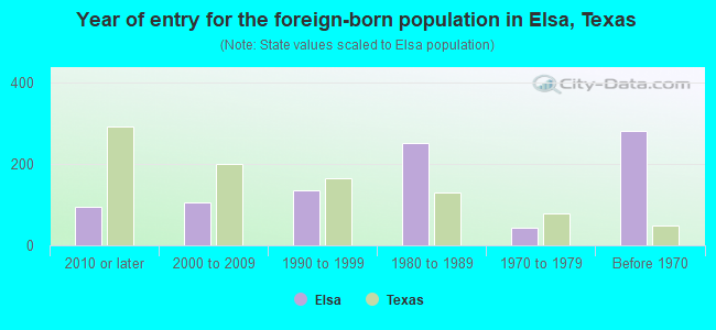 Year of entry for the foreign-born population in Elsa, Texas