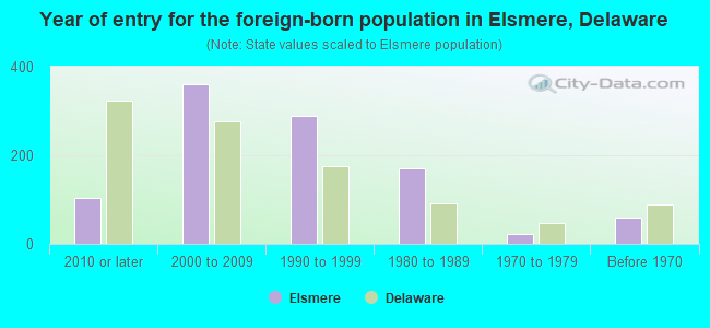 Year of entry for the foreign-born population in Elsmere, Delaware