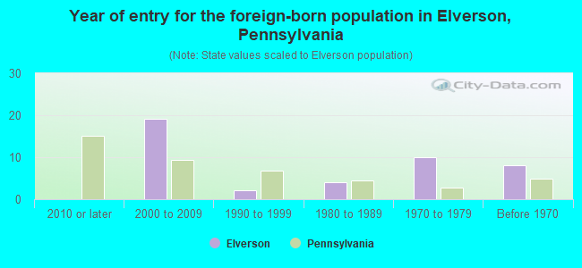 Year of entry for the foreign-born population in Elverson, Pennsylvania