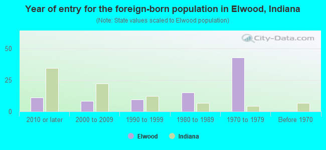 Year of entry for the foreign-born population in Elwood, Indiana