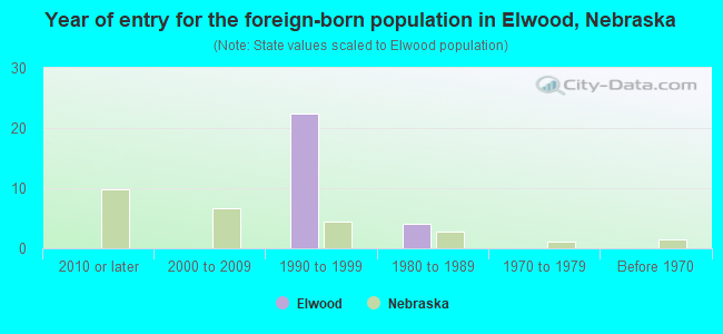 Year of entry for the foreign-born population in Elwood, Nebraska