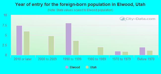Year of entry for the foreign-born population in Elwood, Utah
