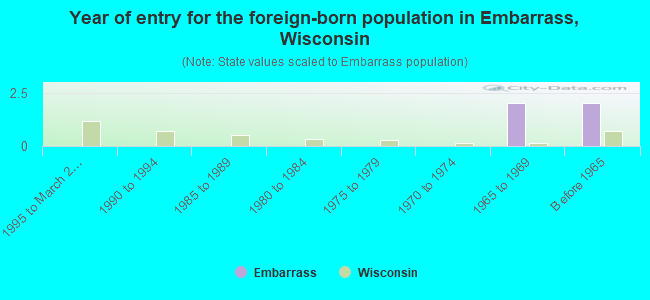 Year of entry for the foreign-born population in Embarrass, Wisconsin