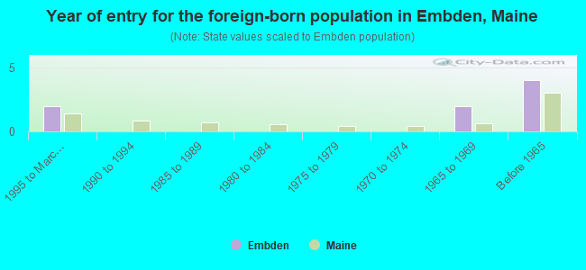 Year of entry for the foreign-born population in Embden, Maine