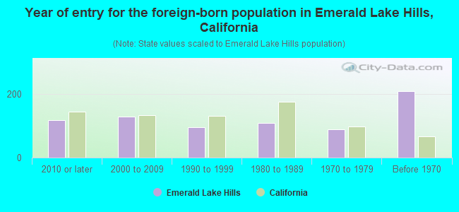 Year of entry for the foreign-born population in Emerald Lake Hills, California