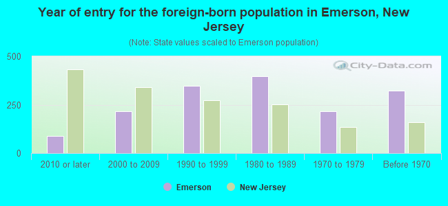 Year of entry for the foreign-born population in Emerson, New Jersey