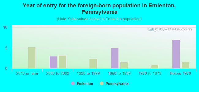 Year of entry for the foreign-born population in Emlenton, Pennsylvania