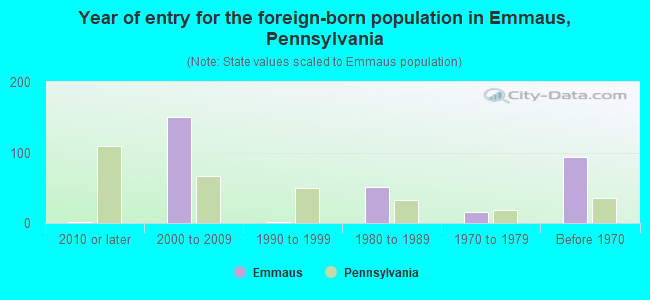 Year of entry for the foreign-born population in Emmaus, Pennsylvania