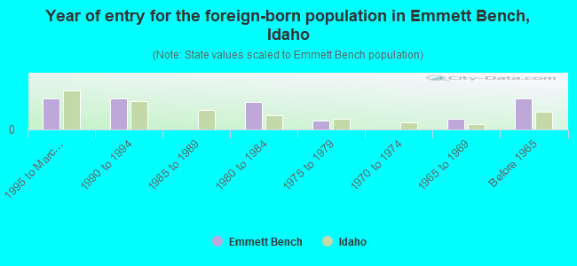 Year of entry for the foreign-born population in Emmett Bench, Idaho
