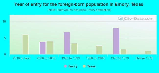 Year of entry for the foreign-born population in Emory, Texas