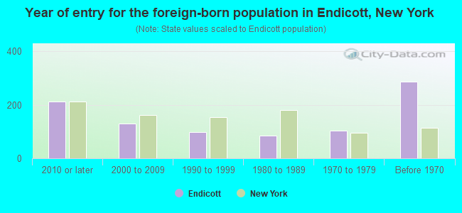Year of entry for the foreign-born population in Endicott, New York