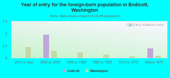 Year of entry for the foreign-born population in Endicott, Washington
