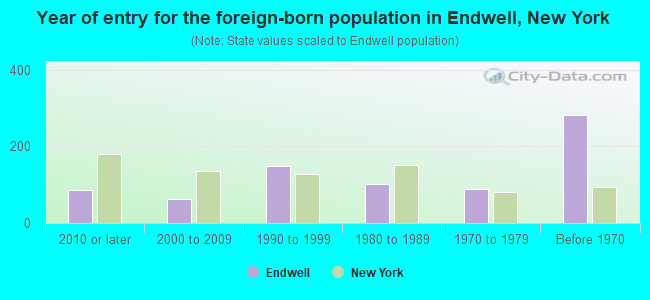 Year of entry for the foreign-born population in Endwell, New York