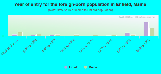 Year of entry for the foreign-born population in Enfield, Maine