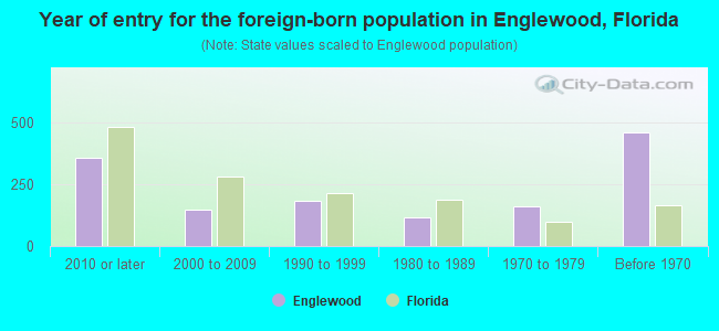 Year of entry for the foreign-born population in Englewood, Florida