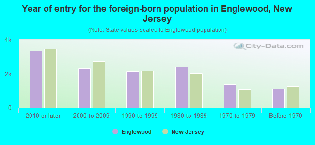 Year of entry for the foreign-born population in Englewood, New Jersey